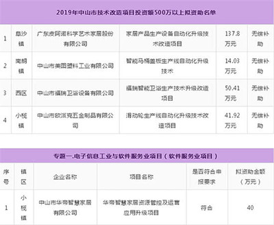 重磅補(bǔ)貼！衛(wèi)浴行業(yè)500萬元以上投資項(xiàng)目獲政府支持，軟件與信息技術(shù)服務(wù)業(yè)協(xié)同發(fā)展