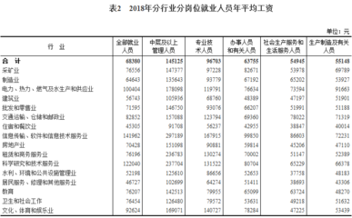 軟件和信息技術服務業領跑2018年工資增長，年均工資達68380元