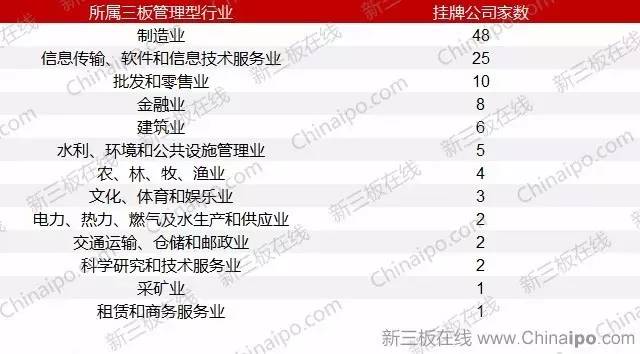 誰是創新層大贏家？軟件信息技術服務業領跑68家“末班車”企業